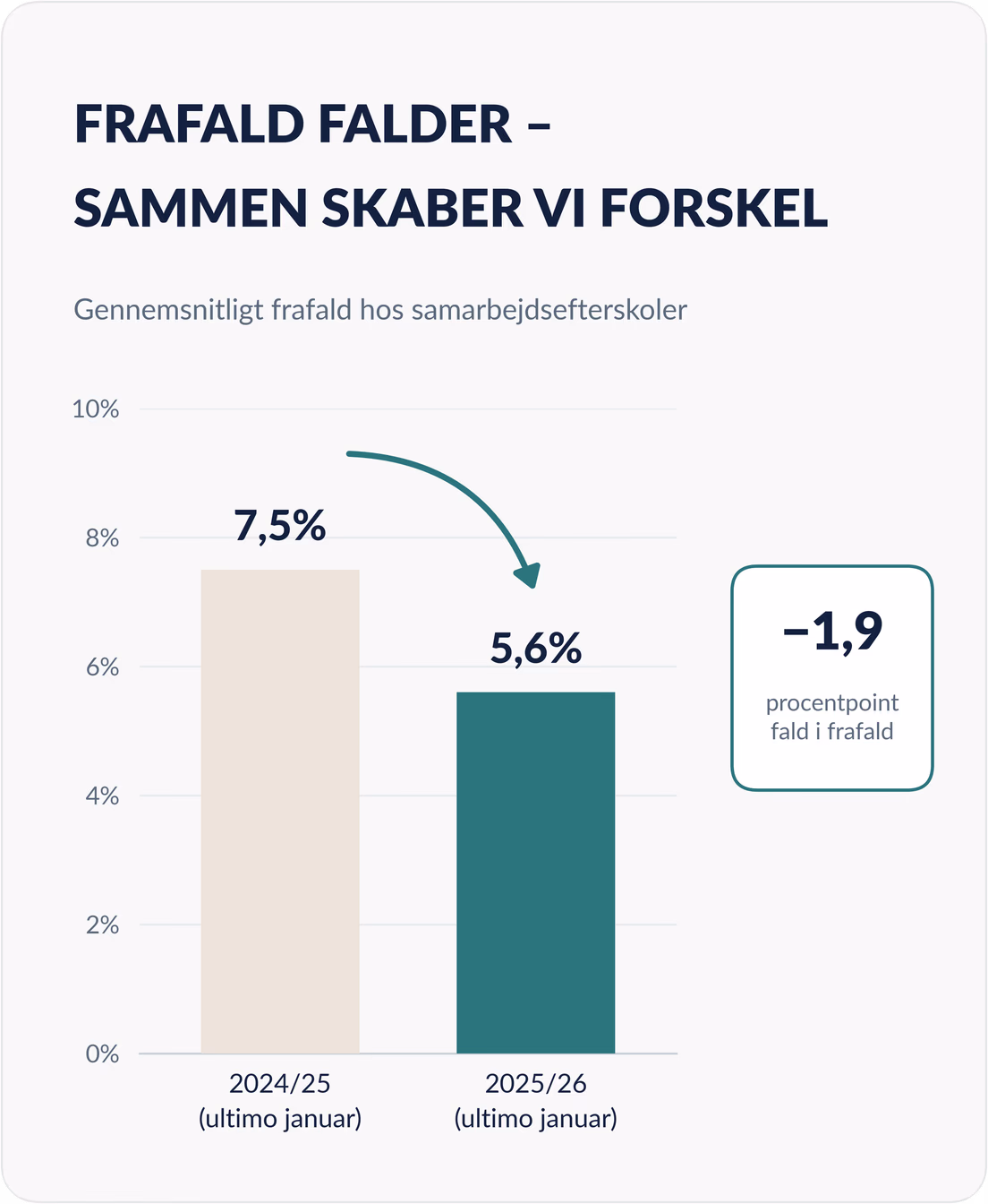 Søjlediagram: Gennemsnitligt frafald hos samarbejdsefterskoler faldt fra 7,5 % i 2024/25 til 5,6 % i 2025/26 (ultimo januar), et fald på 1,9 procentpoint.